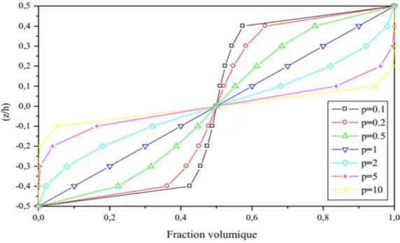 Figure I.17 : Variation de la fraction volumique dans une plaque S-FGM. 