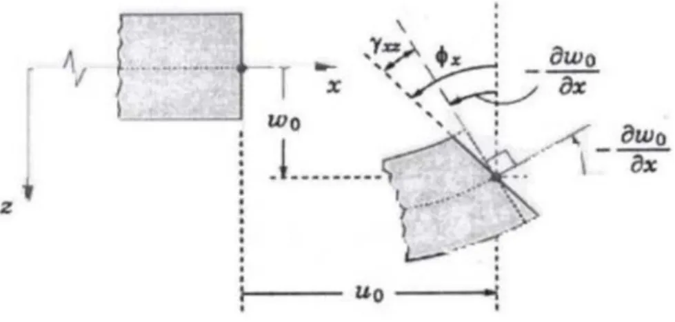 Figure II.2: Illustration de la plaque de Reissner-Mindlin [123]. 