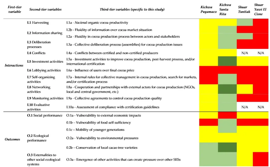 Figure 2. Summary of outcomes (O) resulting from local interactions (I). The scale is qualitative, and colors represent conditions as assessed by the authors from the  interviews: very good (dark green), adequate (green), deficient (yellow), and completely