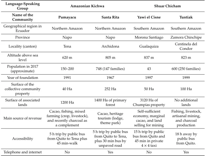 Table 1. Summary of political, physical and social characteristics of the study sites.