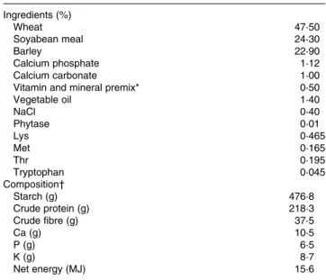 Table 1. Composition of the experimental diet Ingredients (%) Wheat 47·50 Soyabean meal 24·30 Barley 22·90 Calcium phosphate 1·12 Calcium carbonate 1·00
