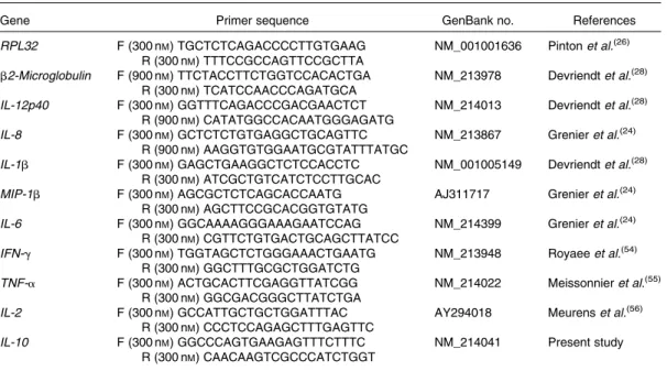 Table 3. Nucleotide sequences of primers for real-time PCR