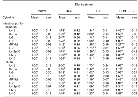 Table 4. Effect of individual and combined deoxynivalenol (DON) and fumonisins (FB) exposure on the jejunum and ileum mRNA expression of cytokines