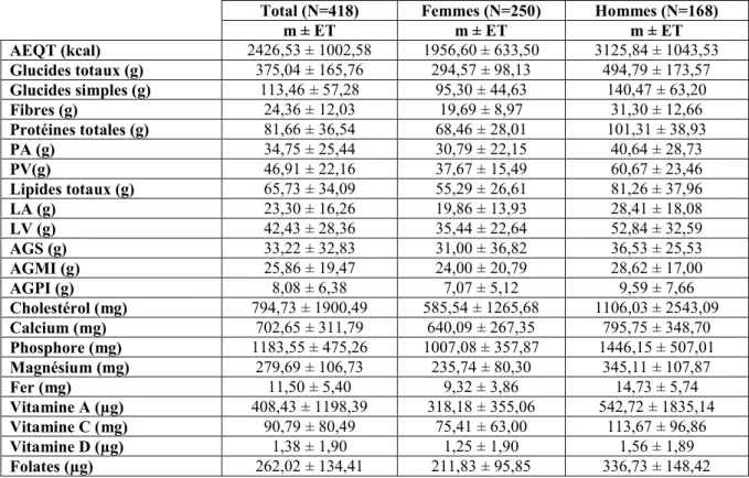 Tableau 05 : Rapport d’équilibre nutritionnel chez les sujets enquêtés en fonction du sexe Total (N=418) Femmes (N=250) Hommes (N=168)