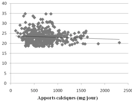 Figure 12 : Relation entre les apports alimentaires journaliers en calcium et l’indice de masse  corporelle chez l’ensemble des sujets