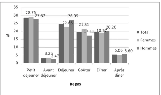 Figure 13 : Répartition des apports calciques quotidiens (en pourcentage) par repas chez les sujets  enquêtés et selon le sexe
