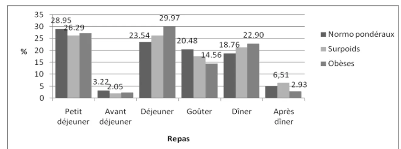 Figure 14 : Répartition des apports calciques quotidiens (en pourcentage) par repas chez les sujets  enquêtés selon l’état pondéral