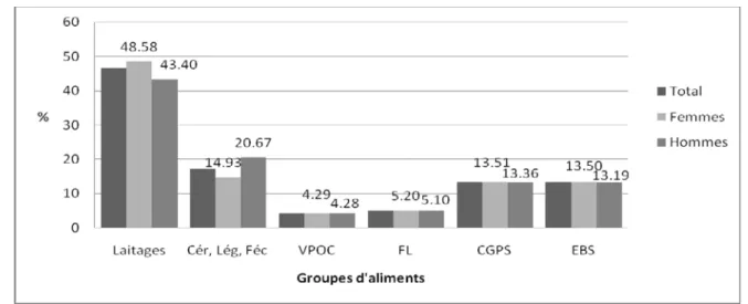 Figure 16 : Contribution des groupes d’aliments consommés en l’apport calcique moyen journalier en  pourcentage selon le sexe