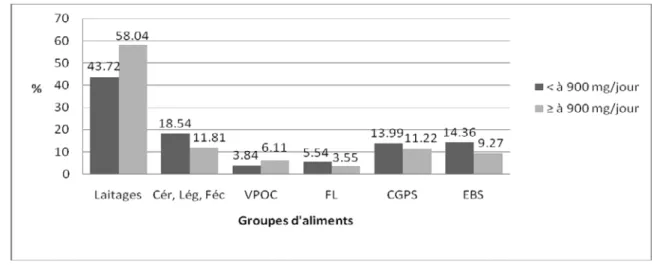Figure 18 : Contribution des groupes d’aliments consommés en l’apport calcique moyen journalier en  pourcentage selon l’apport calcique