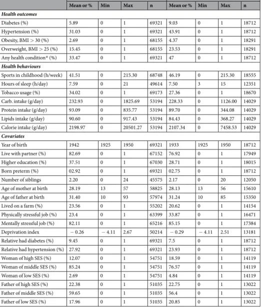 Table 1.  Summary statistics. This table reports the mean value or the proportion (in %), the minimum and  maximum values and the number of non-missing observations for each of the variables used in the study  separately for unexposed and exposed individua