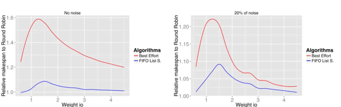 Fig. 5: Policies performance comparison of the ML use case for the makespan relative to Hierarchical Round-robin (left no noise, right 20% of uniform noise).