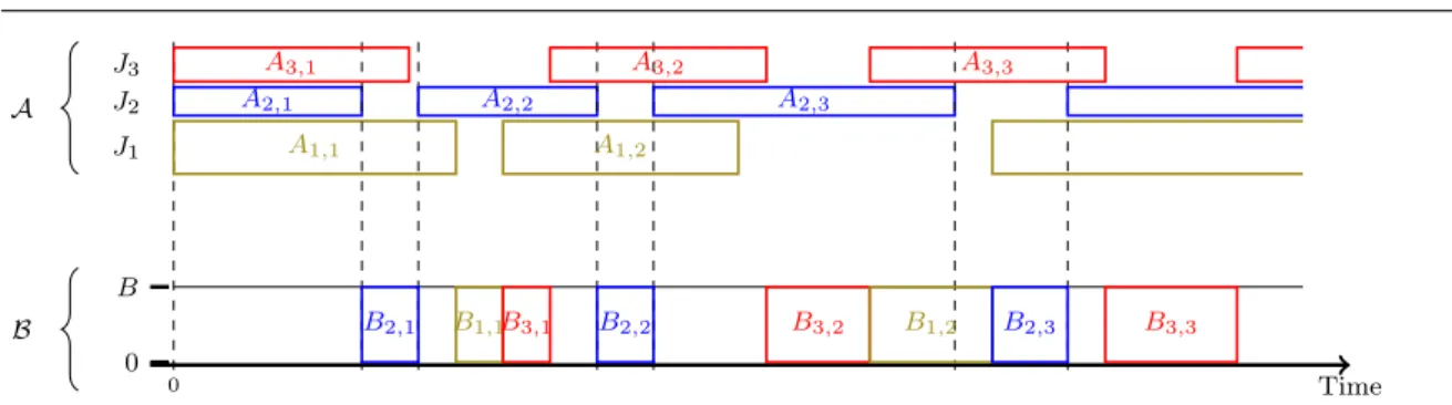 Fig. 1: Schematic overview of three jobs J 1 , J 2 , J 3 scheduled on a bi-colored platform.