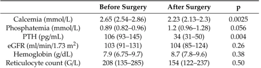 Table 4. Laboratory features of 14 SCD patients with primary hyperparathyroidism and surgical management.