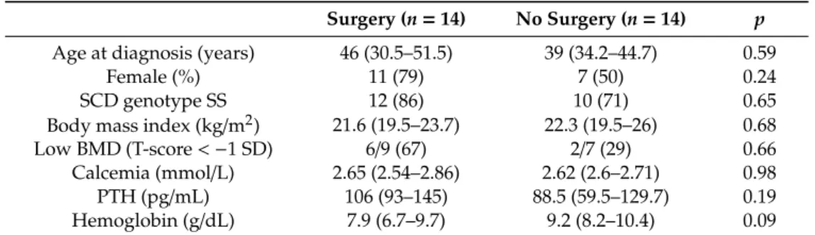 Table 5. Comparison of SCD patients with primary hyperparathyroidism at the time of pHTP diagnosis according to their surgical management.