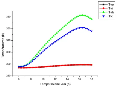 Figure IV.5. Evolution temporelle des températures des composants du collecteur pour n=82 , un débit de 10kg/h et un ciel dégradé