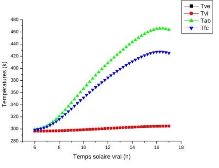Figure IV.7. Evolution temporelle des températures des composants du collecteur pour n=134 , un débit de 10kg/h et un ciel bleu