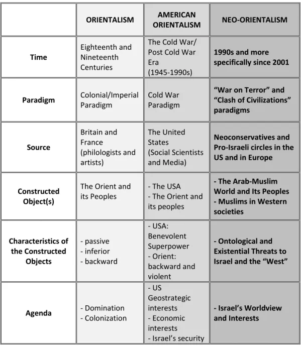 Figure 1: Overview of the Types of Orientalism 