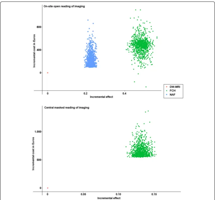 Fig. 4 Scatter plot showing the uncertainty of the incremental cost-effectiveness ratio in Euros for each imaging modality