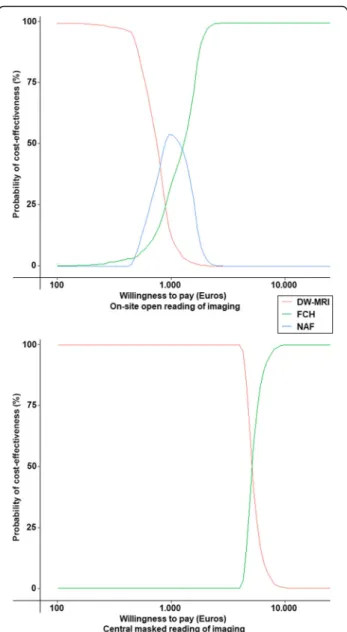 Fig. 5 Cost-effectiveness acceptability curves in Euros showing the results of probabilistic sensitivity analyses for each imaging modality.
