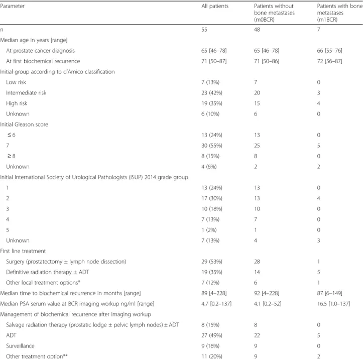 Table 3 Characteristics of included prostate cancer patients with biochemical recurrence