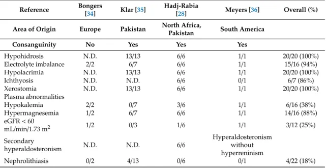 Table 1. Similarities and differences among phenotype in patients with HELIX syndrome.