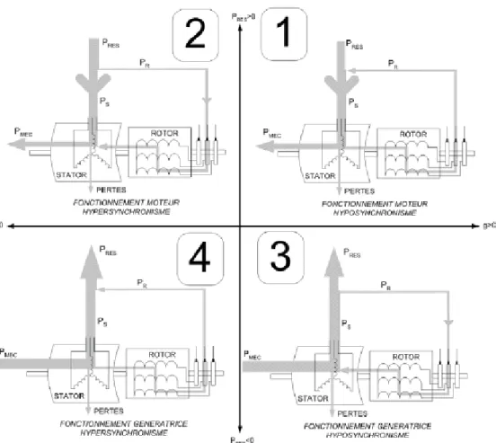 Fig. 1.3.   QUADRANTS DE FONCTIONNEMENT  DE LA MACHINE ASYNCHRONE A DOUBLE  ALIMENTATION   