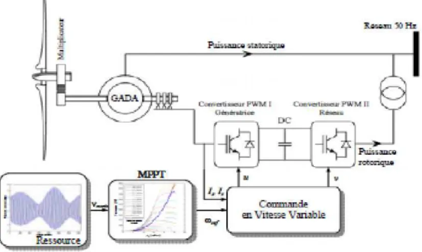 FIG. 1.5.STRUCTURE COMPLETE DE LA CHAINE DE CONVERSION [31]  