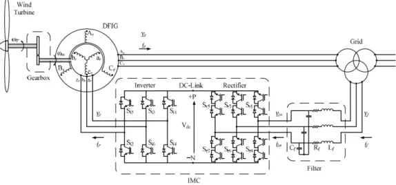 FIG. 1.7. SYSTEME DE CONVERSION L’ENERGIE EOLIENNE AVEC IMC [33] 
