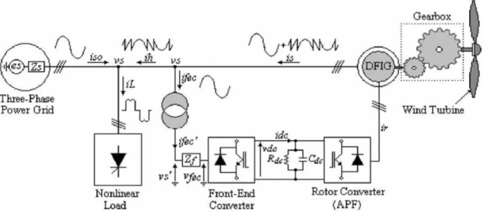 FIG. 1.11 SYSTEME DE CONVERSION D’ENERGIE EOLIENNE AVEC UN FILTRE ACTIVE DE  PUISSANCE [37] 