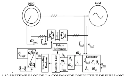 FIG. 1.12 SYSTEME BLOC DE LA COMMANDE PREDICTIVE DE PUISSANCE [38] 