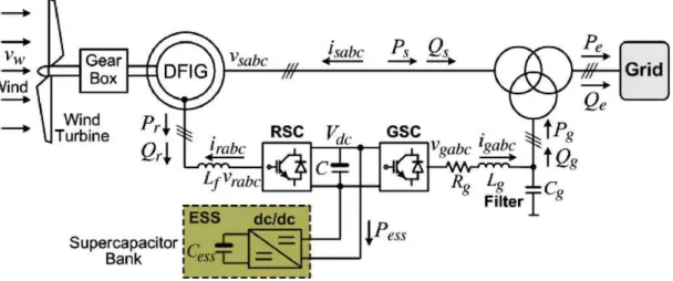 FIG. 1.13- CONFIGURATION D'UNE TURBINE EOLIENNE EQUIPEE D’UNE SUPER-CAPACITE  RELIEE RESEAU.[39] 