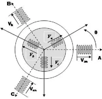 FIG. 2.2 REPRESENTATION DU MODELE TRIPHASE/TRIPHASE 
