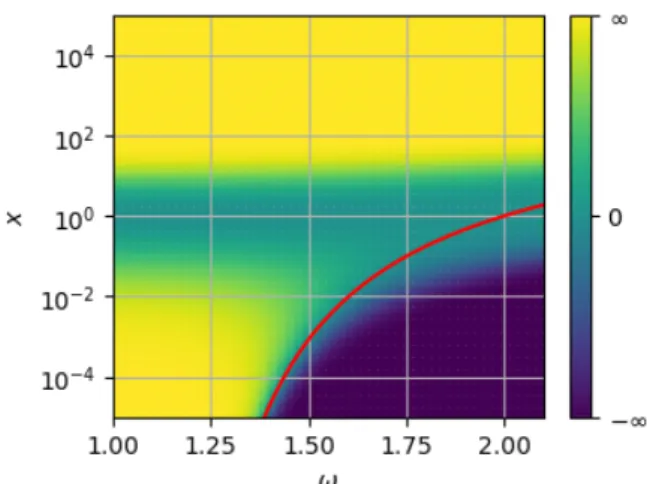 Figure 5: Value of ϕ ω (x). The function is positive above the red line, negative below