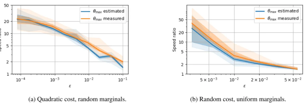 Figure 7 displays the ratio of the number of iterations required to reach a precision of 10 −6 on the dual variable α for the SK algorithm and Algorithm 2