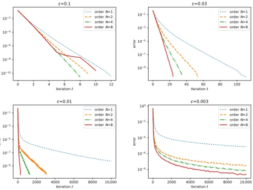 Figure 1: Convergence of RNA schemes for a relaxation parameter ω = 1 and different orders N ∈ {1, 2, 4, 8}.