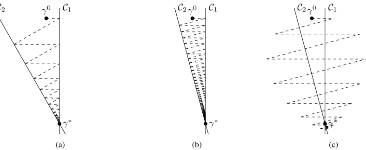 Figure 4: The trajectory of γ ` given by the SK algorithm is illustrated for decreasing values of ε in (a,b).