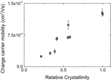 Fig. 1. Charge carrier mobility versus relative crystallinity for the PEDOT:Tos thin ﬁlms.