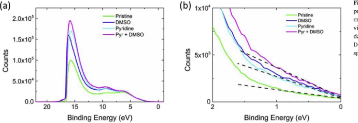 Fig. 4. (a) Normalized electrical conductivity versus temperature for the PEDOT:Tos thin ﬁlms.