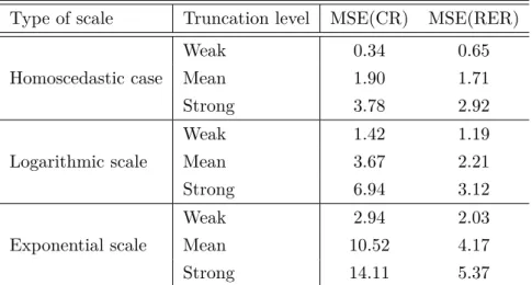 Table 1 The MSE-error of the estimates .
