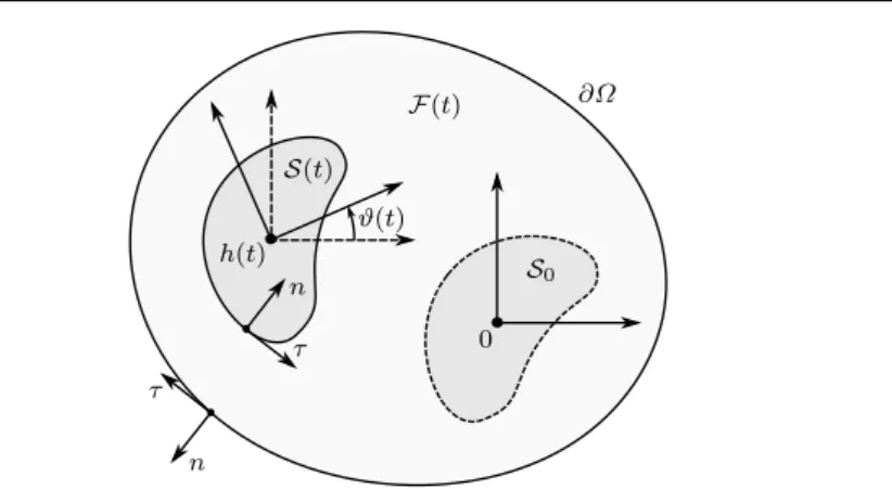 Fig. 1 The domains Ω, S(t) and F(t) := Ω \ S(t) of the problem.