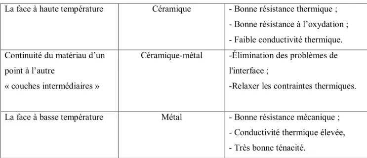 Tableau I.1: Comparaison entre les propriétés de la céramique et du métal.