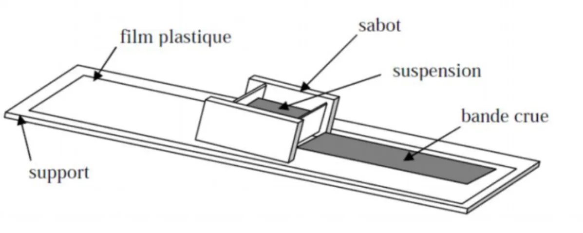 Figure I.3 : Principe de la méthode coulage en bande ( L. Lostec, 1997).