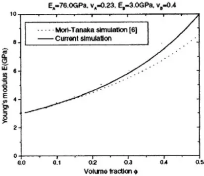 Figure  III.3  : Comparaison de module de Young effectif d’un FGM en  (verre/époxyde) obtenu par le modèle développée par Yin et al (H