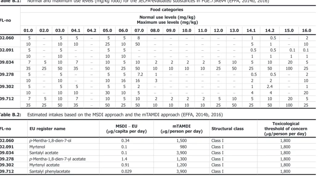 Table B.1: Normal and maximum use levels (mg/kg food) for the JECFA-evaluated substances in FGE.73Rev4 (EFFA, 2014b, 2016)