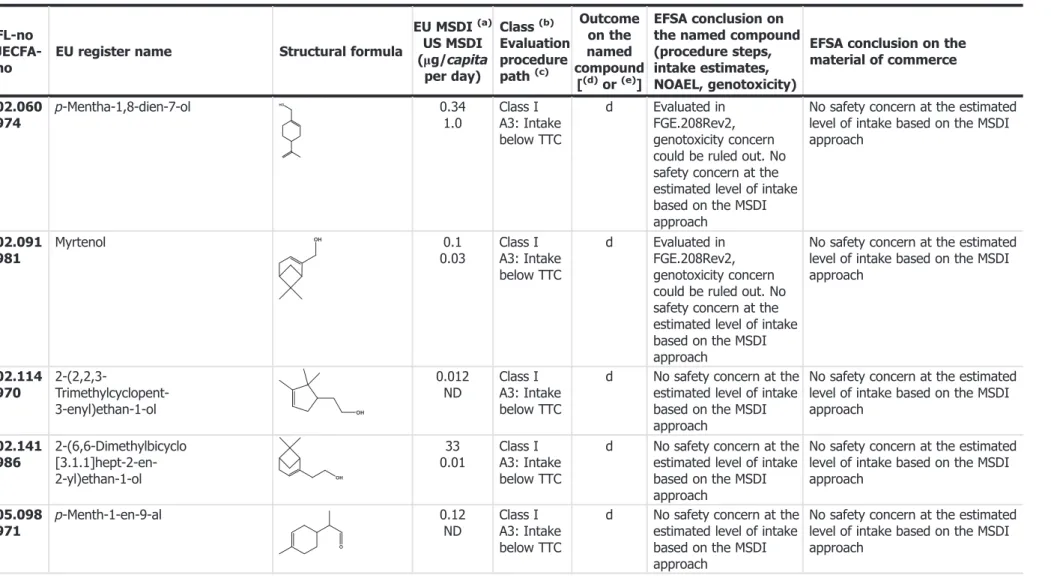 Table D.1: Summary of safety evaluation for the JECFA-evaluated substances in FGE.73.