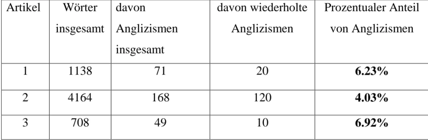 Tab.  3:  Allgemeiner  Ȕberblick  über  die  Gesamtzahl  der  Wörter  und  Anglizismen in den drei Texten  