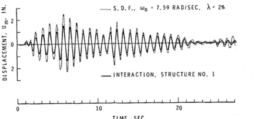FIG.  4.-RELATIVE  DISPLACEMENT  RESPONSE  FOR  STRUCTURE NO.  1 SUB-  J E C T E D  T O  E L  CENTRO 1940
