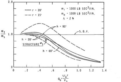 FIG.  7.-MAGNITUDES  O F  PEAK  RESONANCE  CURVES FOR  RELATIVE  DISPLACE-  MENTS,  m  =  1,000 L B  SEC SQUARED P E R  IN.,  BYCROFT  FOUNDATION 