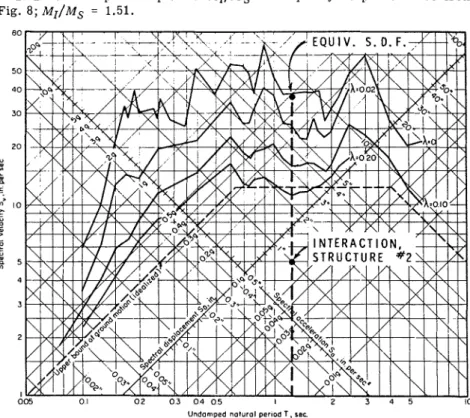 FIG.  13.-ELASTIC  RESPONSE  SPECTRA, 1940 EL  CENTRO EARTHQUAKE,  N-S  COMPONENT  (1) 