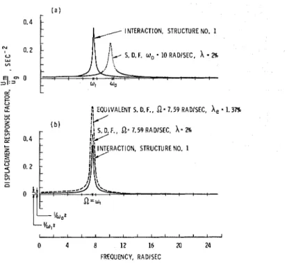 FIG.  2.-FREQUENCY  RESPONSE  CURVES  FOR  STRUCTURE NO.  1, RELATIVE  DISPLACEMENT 